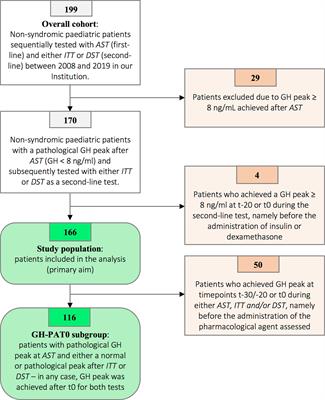Dexamethasone Stimulation Test in the Diagnostic Work-Up of Growth Hormone Deficiency in Childhood: Clinical Value and Comparison With Insulin-Induced Hypoglycemia